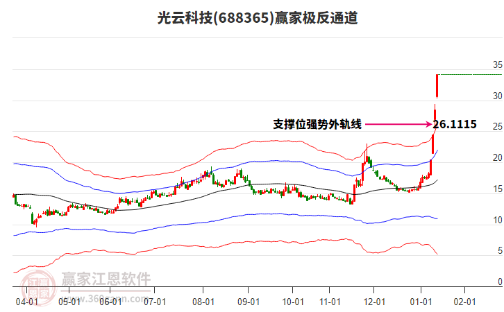 688365光云科技贏(yíng)家極反通道工具 688365光云科技贏(yíng)家極反通道工具