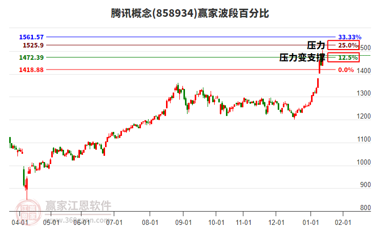 騰訊概念贏家波段百分比工具 騰訊概念贏家波段百分比工具