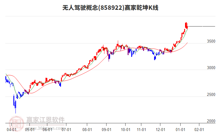 858922無人駕駛贏家乾坤K線工具