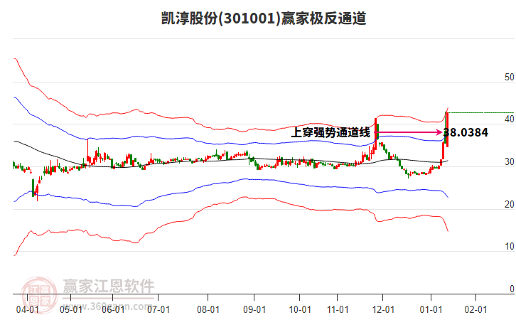 301001凱淳股份贏家極反通道工具 301001凱淳股份贏家極反通道工具