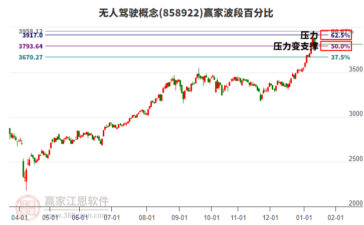 無人駕駛概念贏家波段百分比工具