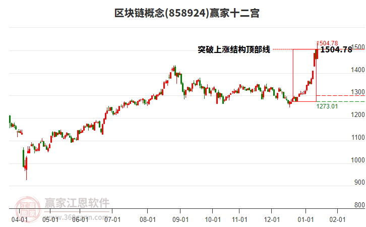 858924區(qū)塊鏈贏家十二宮工具