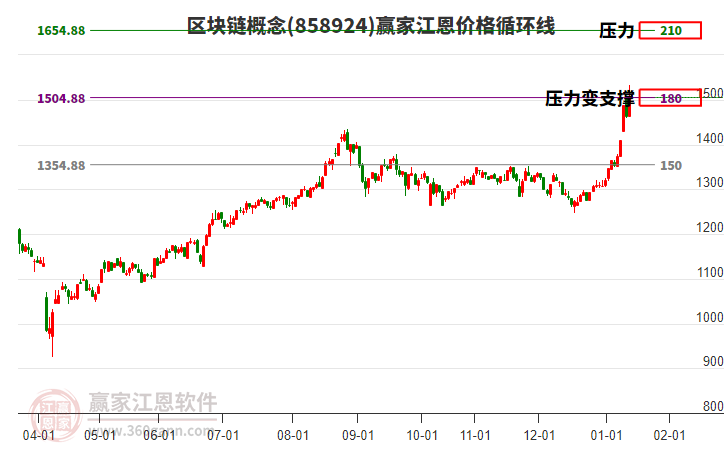 區(qū)塊鏈概念江恩價(jià)格循環(huán)線工具