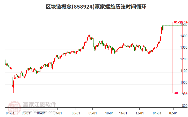 區(qū)塊鏈概念螺旋歷法時(shí)間循環(huán)工具