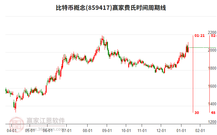 比特幣概念費(fèi)氏時(shí)間周期線工具
