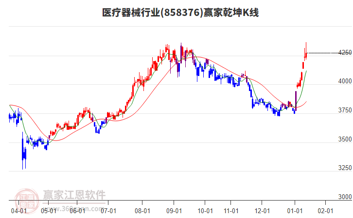 858376醫(yī)療器械贏家乾坤K線工具