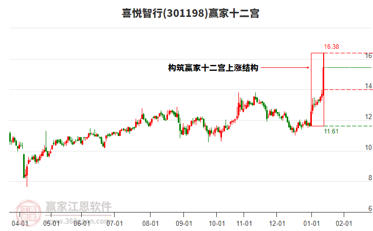 301198喜悅智行贏家十二宮工具 301198喜悅智行贏家十二宮工具
