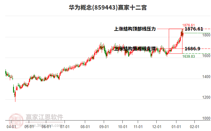 859443華為贏家十二宮工具