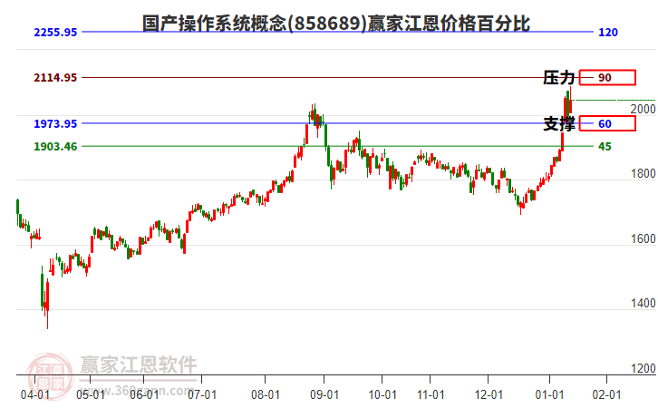 國(guó)產(chǎn)操作系統(tǒng)概念江恩價(jià)格百分比工具 國(guó)產(chǎn)操作系統(tǒng)概念江恩價(jià)格百分比工具