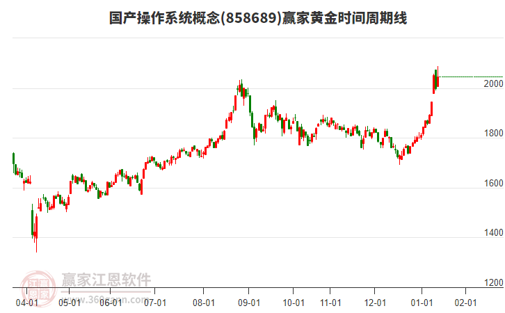 國(guó)產(chǎn)操作系統(tǒng)概念黃金時(shí)間周期線工具 國(guó)產(chǎn)操作系統(tǒng)概念黃金時(shí)間周期線工具