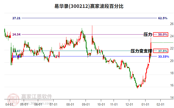 300212易華錄波段百分比工具