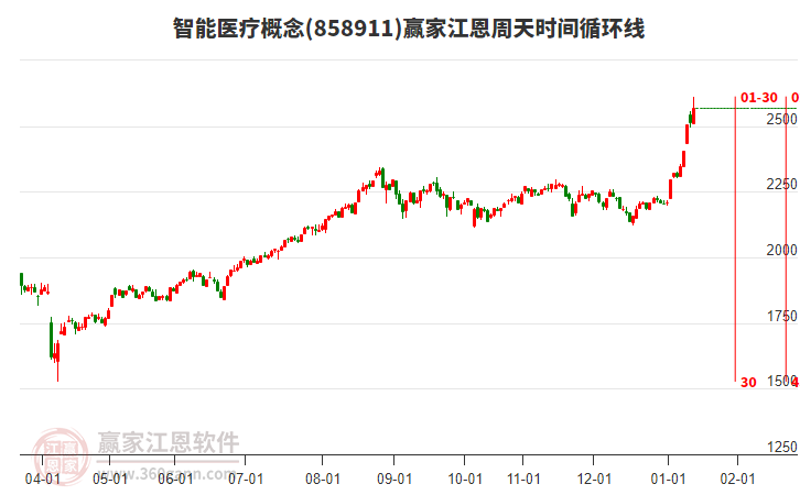 智能醫(yī)療概念江恩周天時(shí)間循環(huán)線(xiàn)工具 智能醫(yī)療概念江恩周天時(shí)間循環(huán)線(xiàn)工具