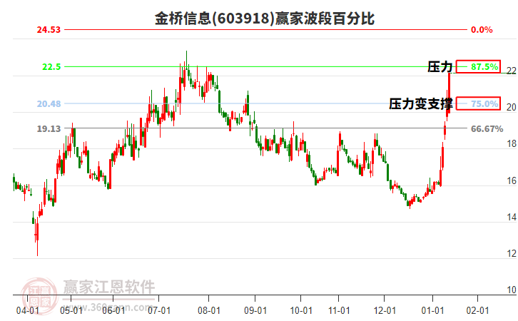 603918金橋信息波段百分比工具 603918金橋信息波段百分比工具