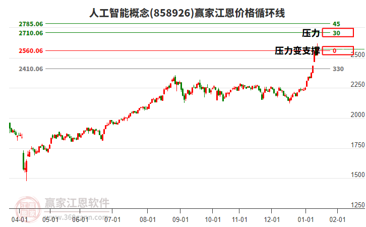 人工智能概念江恩價(jià)格循環(huán)線工具 人工智能概念江恩價(jià)格循環(huán)線工具