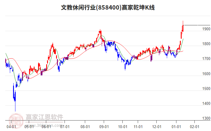 858400文教休閑贏家乾坤K線工具