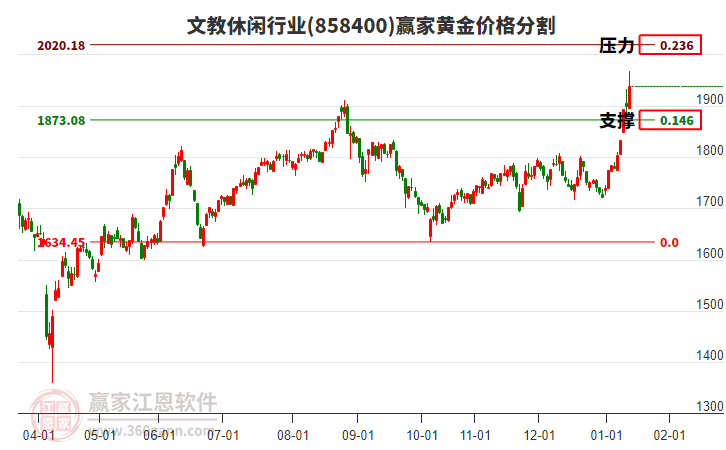 文教休閑行業(yè)黃金價(jià)格分割工具