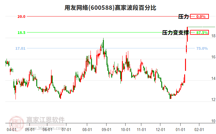 600588用友網(wǎng)絡(luò)波段百分比工具