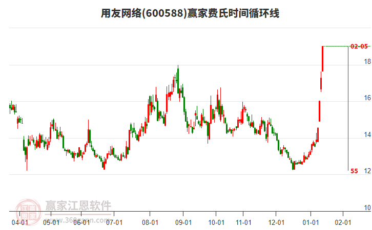 600588用友網(wǎng)絡(luò)費(fèi)氏時(shí)間循環(huán)線工具