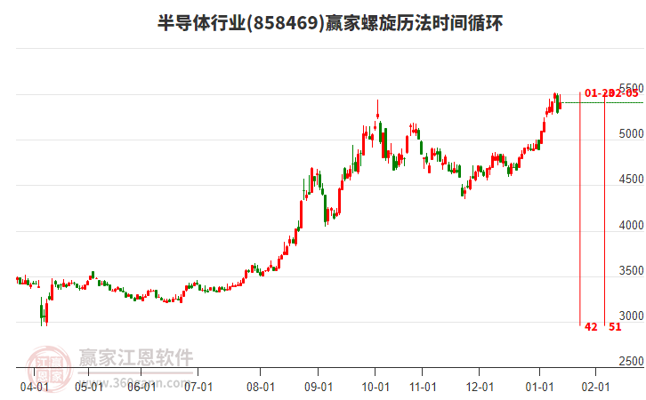 半導(dǎo)體行業(yè)螺旋歷法時間循環(huán)工具