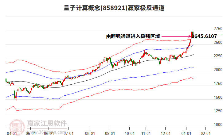 858921量子計(jì)算贏家極反通道工具