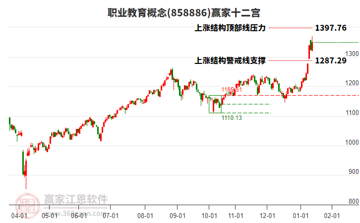 858886職業(yè)教育贏家十二宮工具