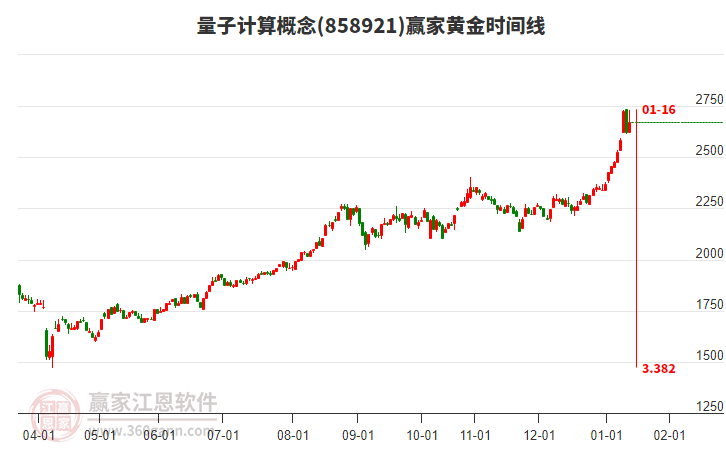 量子計(jì)算概念黃金時(shí)間周期線工具
