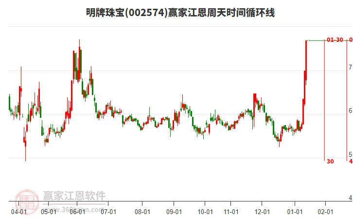 002574明牌珠寶江恩周天時(shí)間循環(huán)線工具