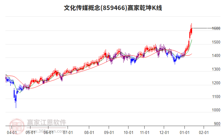 859466文化傳媒贏家乾坤K線工具 859466文化傳媒贏家乾坤K線工具