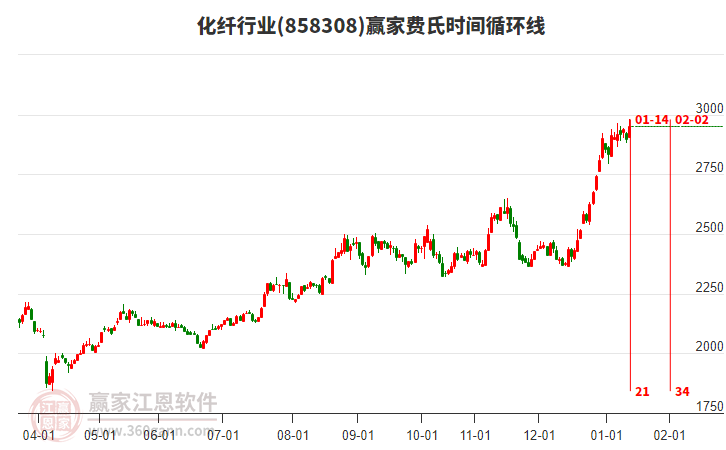 化纖行業(yè)費(fèi)氏時(shí)間循環(huán)線工具 化纖行業(yè)費(fèi)氏時(shí)間循環(huán)線工具