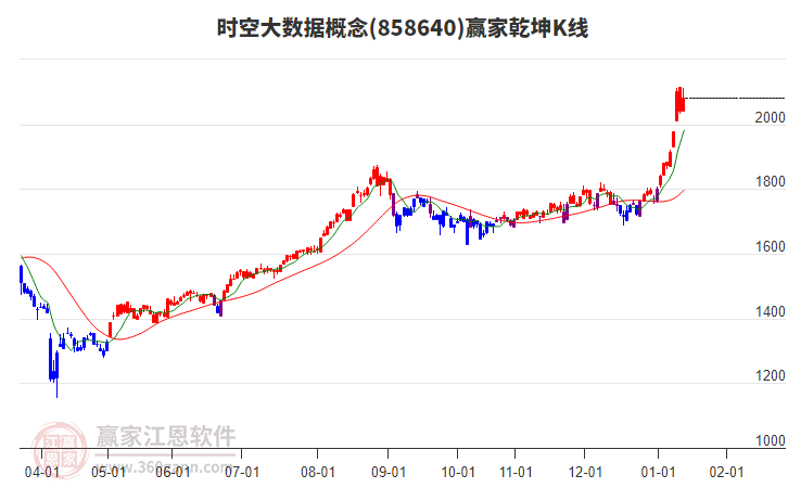 858640時(shí)空大數(shù)據(jù)贏家乾坤K線工具