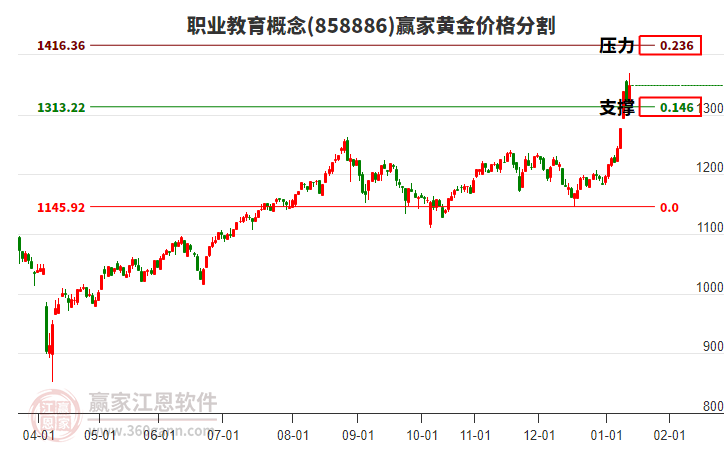 職業(yè)教育概念黃金價(jià)格分割工具 職業(yè)教育概念黃金價(jià)格分割工具