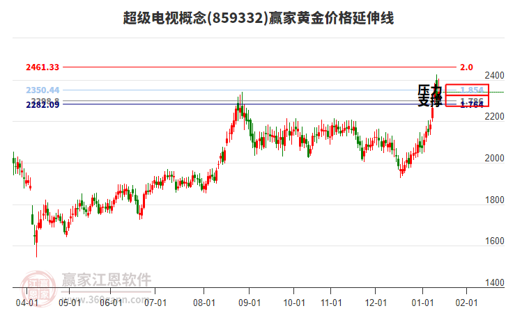 超級(jí)電視概念黃金價(jià)格延伸線(xiàn)工具 超級(jí)電視概念黃金價(jià)格延伸線(xiàn)工具