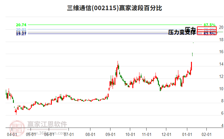 002115三維通信波段百分比工具