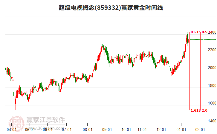 超級(jí)電視概念黃金時(shí)間周期線(xiàn)工具 超級(jí)電視概念黃金時(shí)間周期線(xiàn)工具