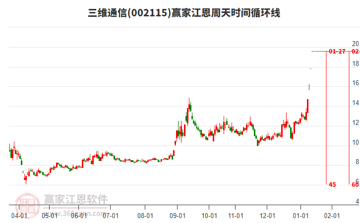 002115三維通信江恩周天時(shí)間循環(huán)線工具