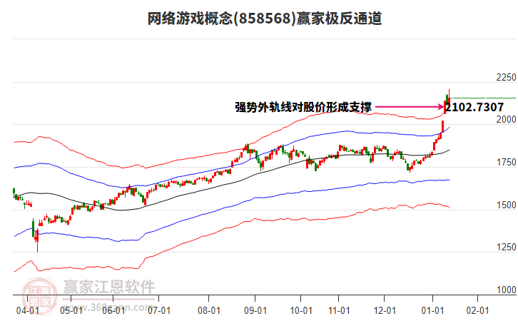 858568網(wǎng)絡(luò)游戲贏家極反通道工具