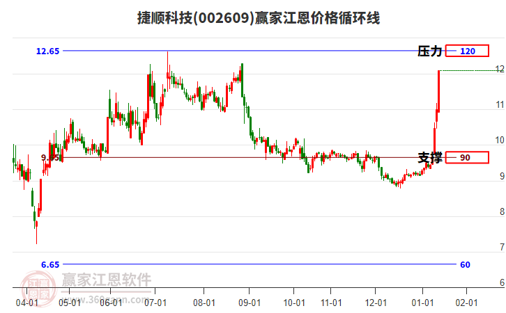 002609捷順科技江恩價格循環(huán)線工具