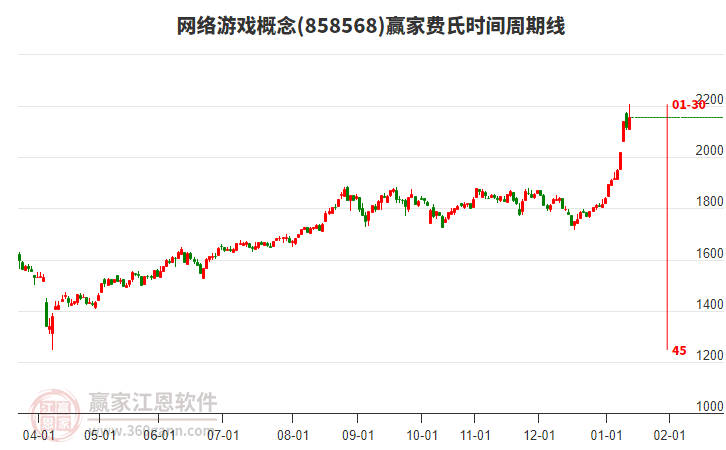 網(wǎng)絡(luò)游戲概念費氏時間周期線工具
