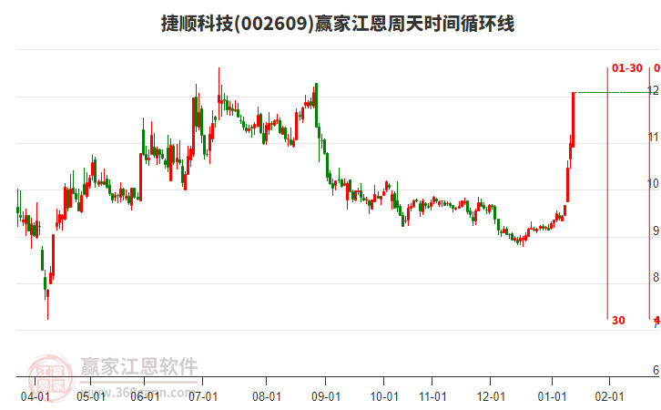 002609捷順科技江恩周天時間循環(huán)線工具