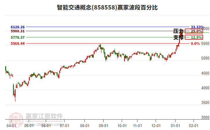 智能交通概念波段百分比工具 智能交通概念波段百分比工具