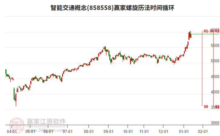 智能交通概念螺旋歷法時間循環(huán)工具 智能交通概念螺旋歷法時間循環(huán)工具