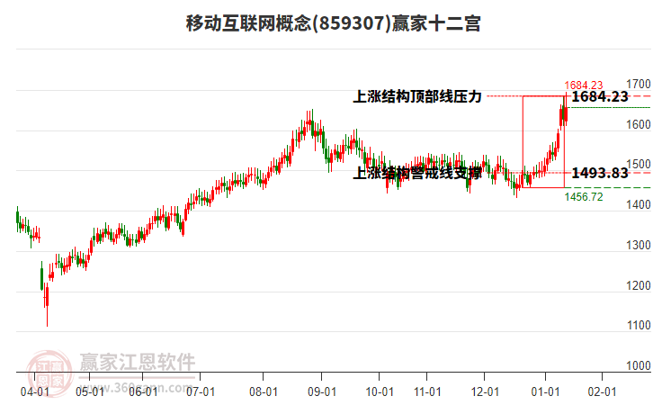 859307移動(dòng)互聯(lián)網(wǎng)贏(yíng)家十二宮工具