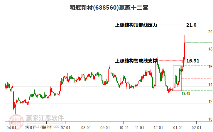 688560明冠新材贏家十二宮工具