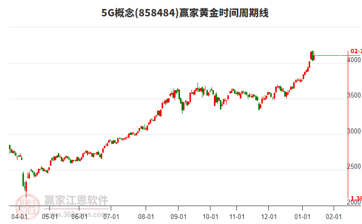 5G概念黃金時(shí)間周期線工具
