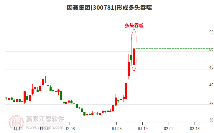 因賽集團形成陽包陰組合形態(tài)