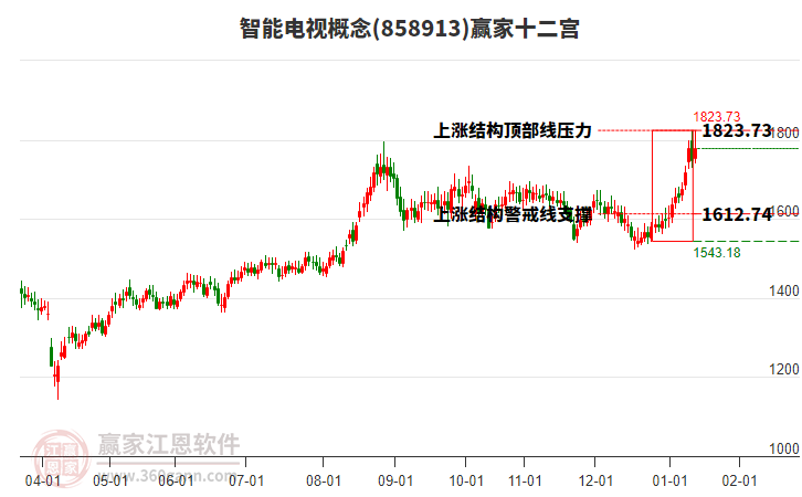 858913智能電視贏家十二宮工具