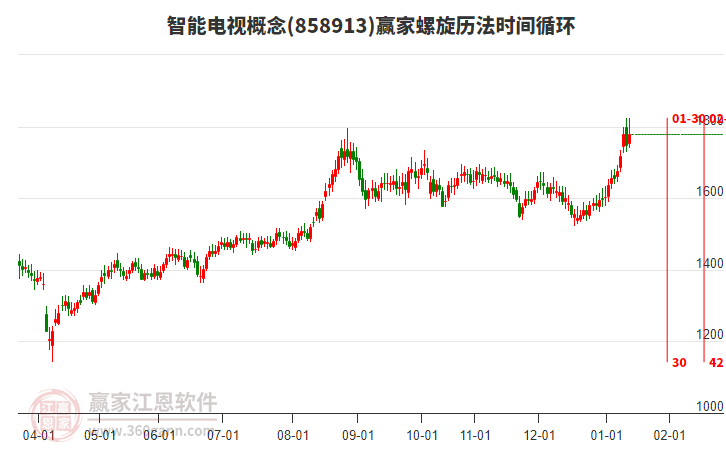 智能電視概念螺旋歷法時(shí)間循環(huán)工具