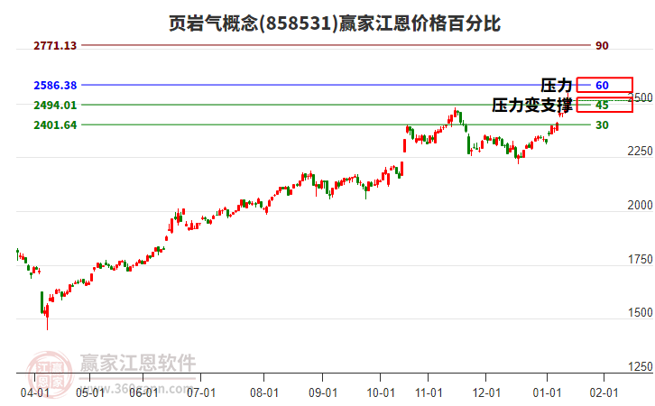 頁(yè)巖氣概念江恩價(jià)格百分比工具 頁(yè)巖氣概念江恩價(jià)格百分比工具