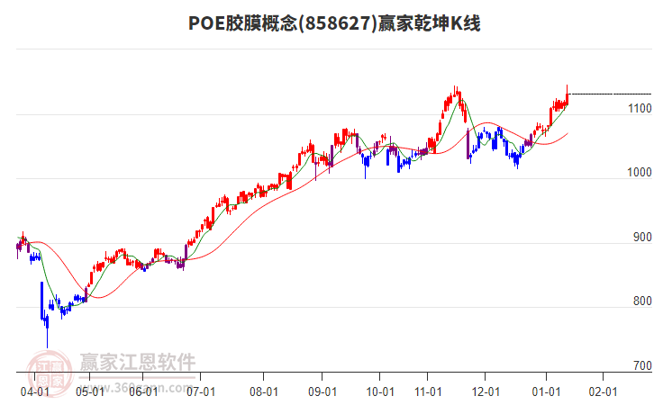 858627POE膠膜贏家乾坤K線工具