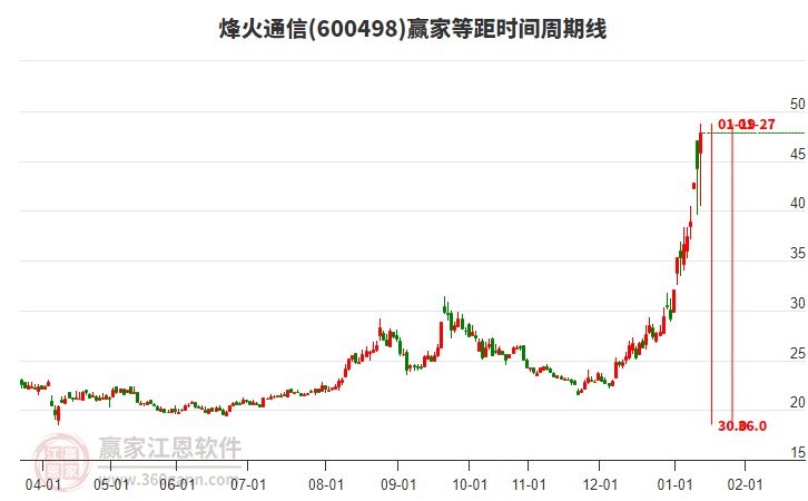 600498烽火通信等距時間周期線工具